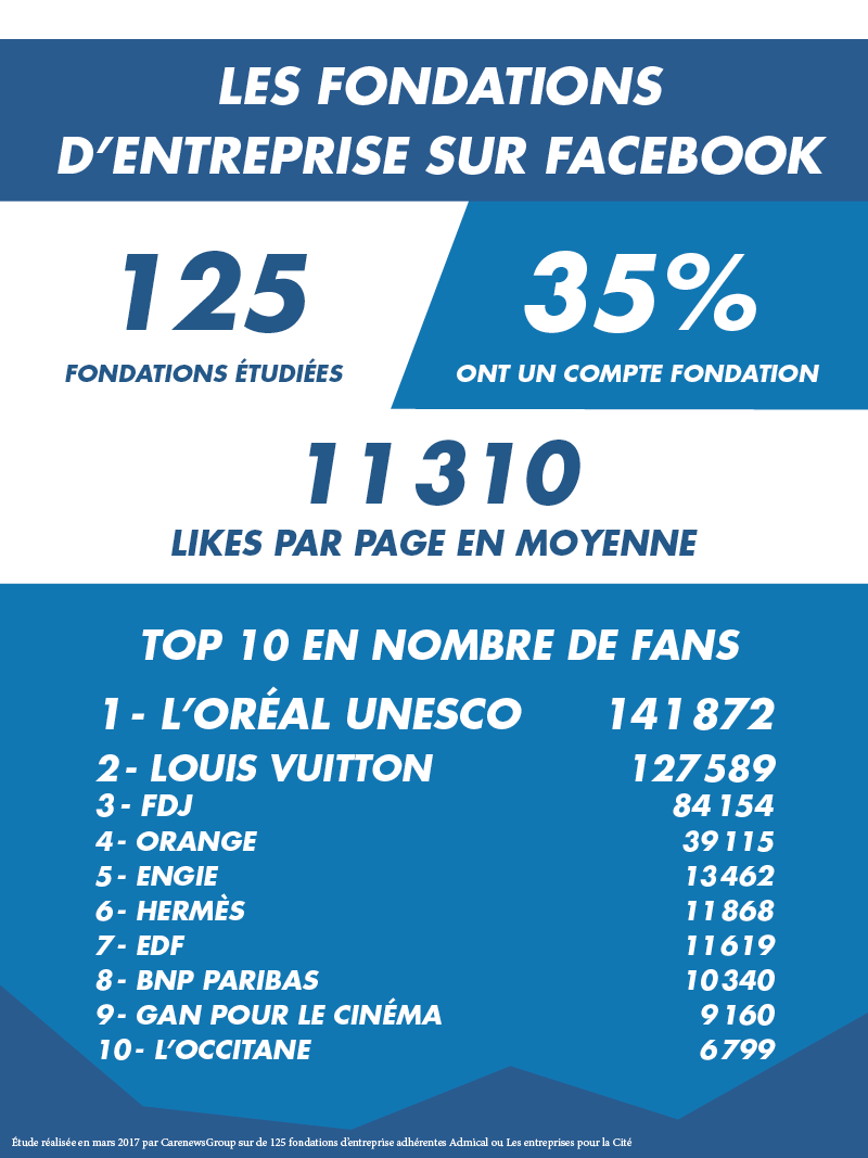 TOP des fondations d'entreprise sur Facebook