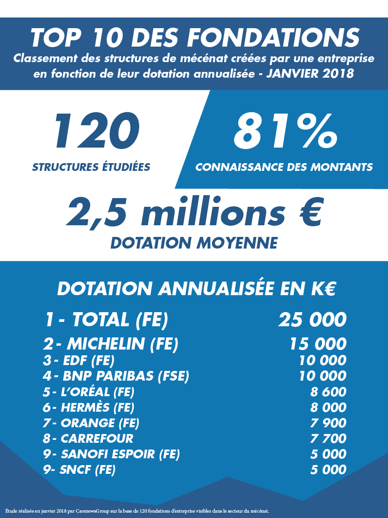 Top 10 des fondations par donation annualisée