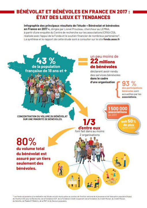 Bénévolat et bénévoles en France en 2017 : état des lieux et tendances. Infographie de La Fonda