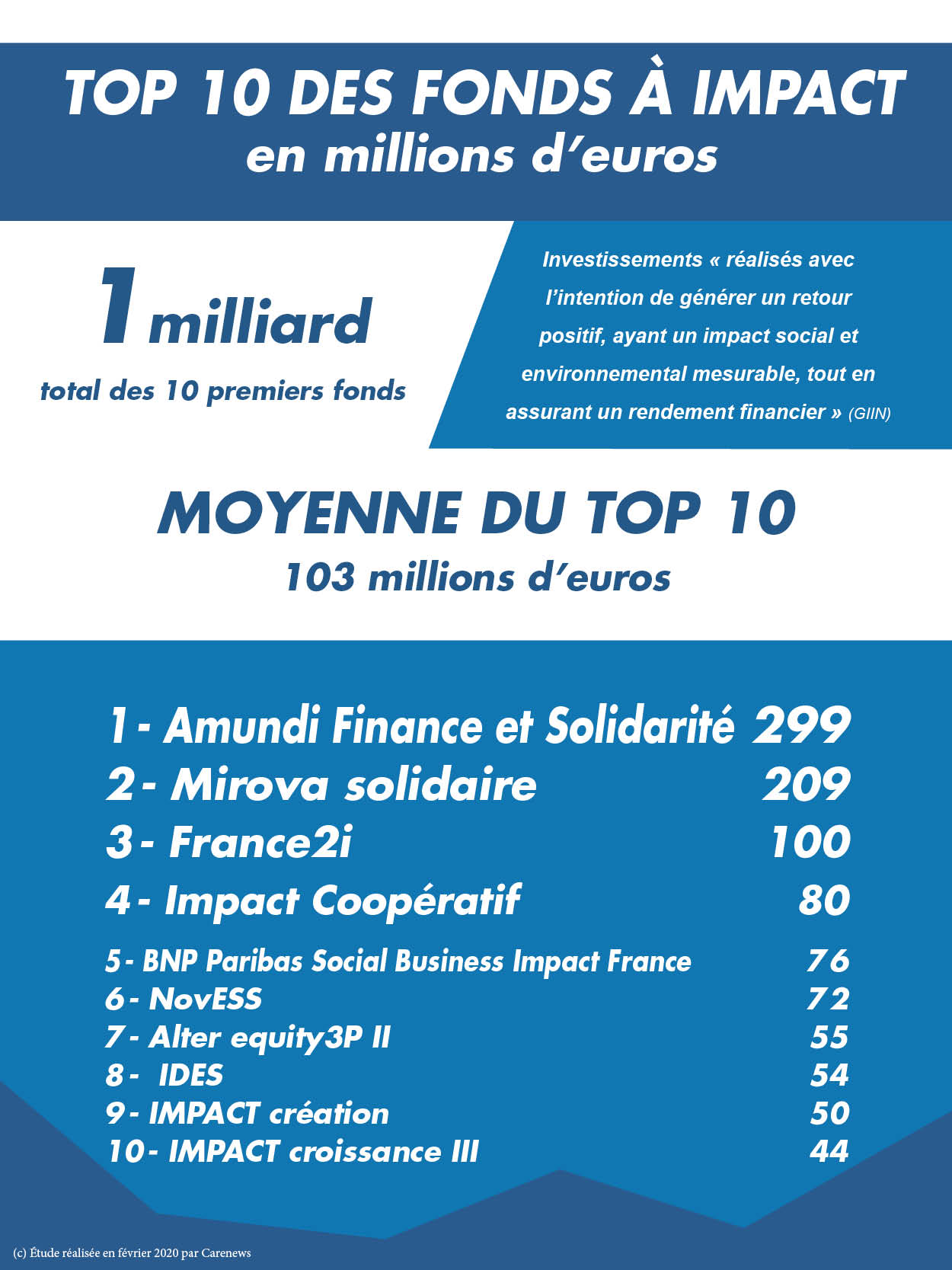 Top 10 des fonds à impact en France