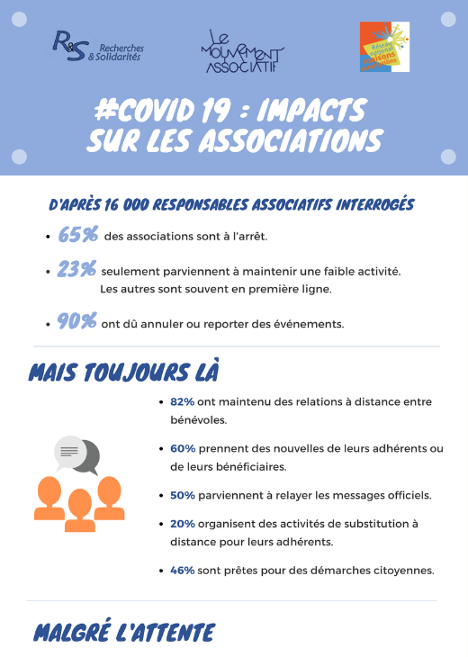 Covid-19 : impact sur les associations. Infographie réalisée par Recherches & Solidarités et Le Mouvement associatif