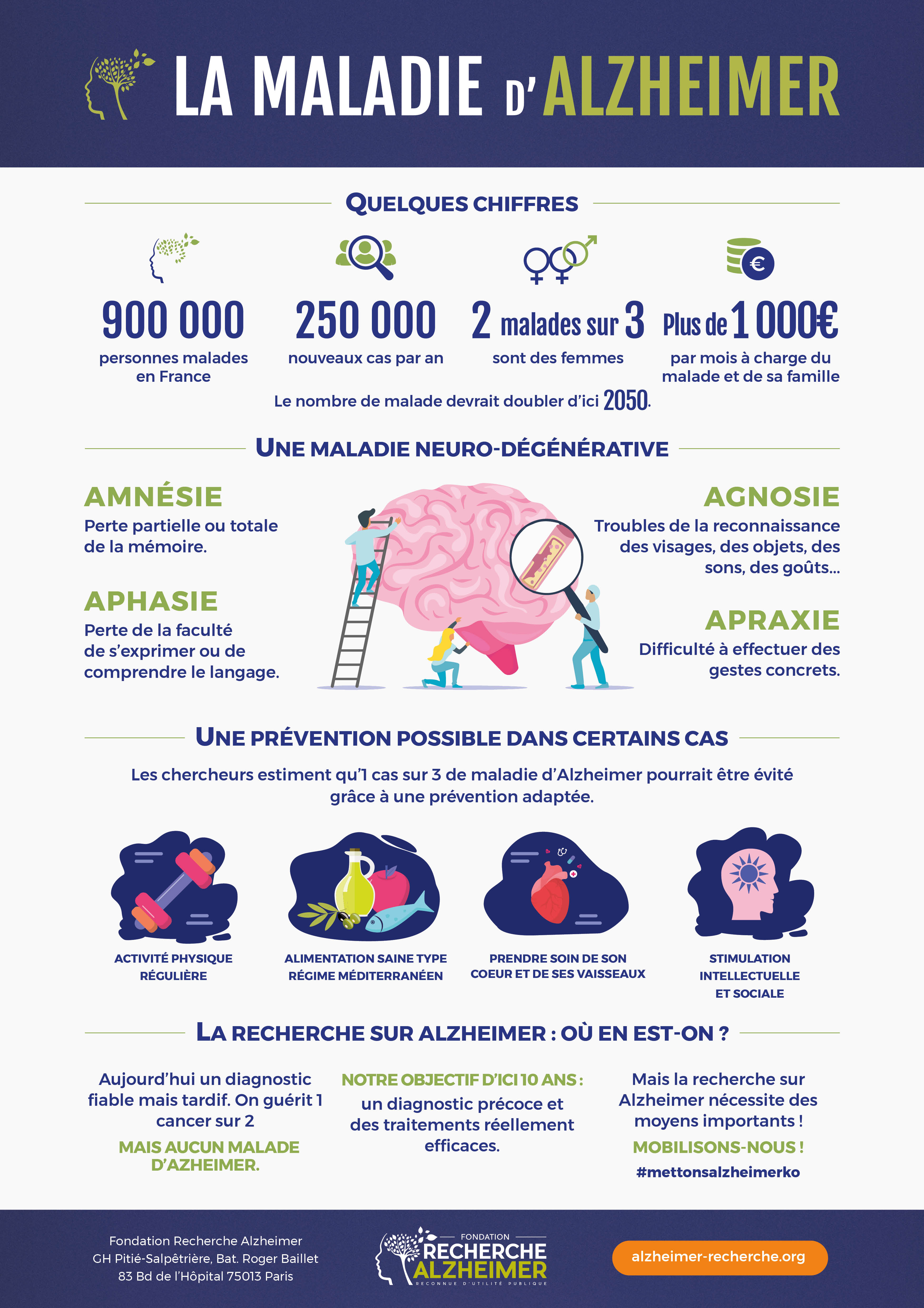 Infographie principaux chiffres et faits concernant la maladie d'Alzheimer