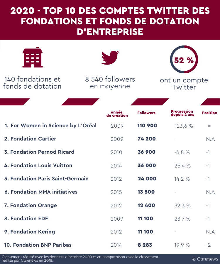 Top 10 des comptes Twitter de fondations et fonds de dotation d'entreprises en 2020