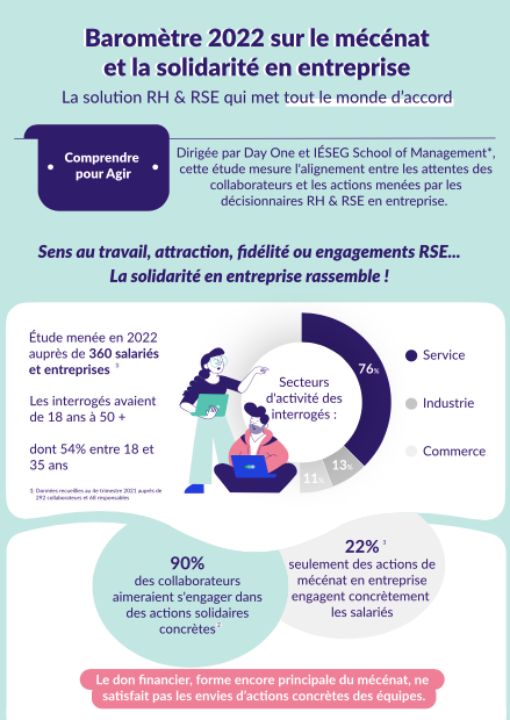 Infographie - Baromètre 2022 sur le mécénat et la solidarité en entreprise