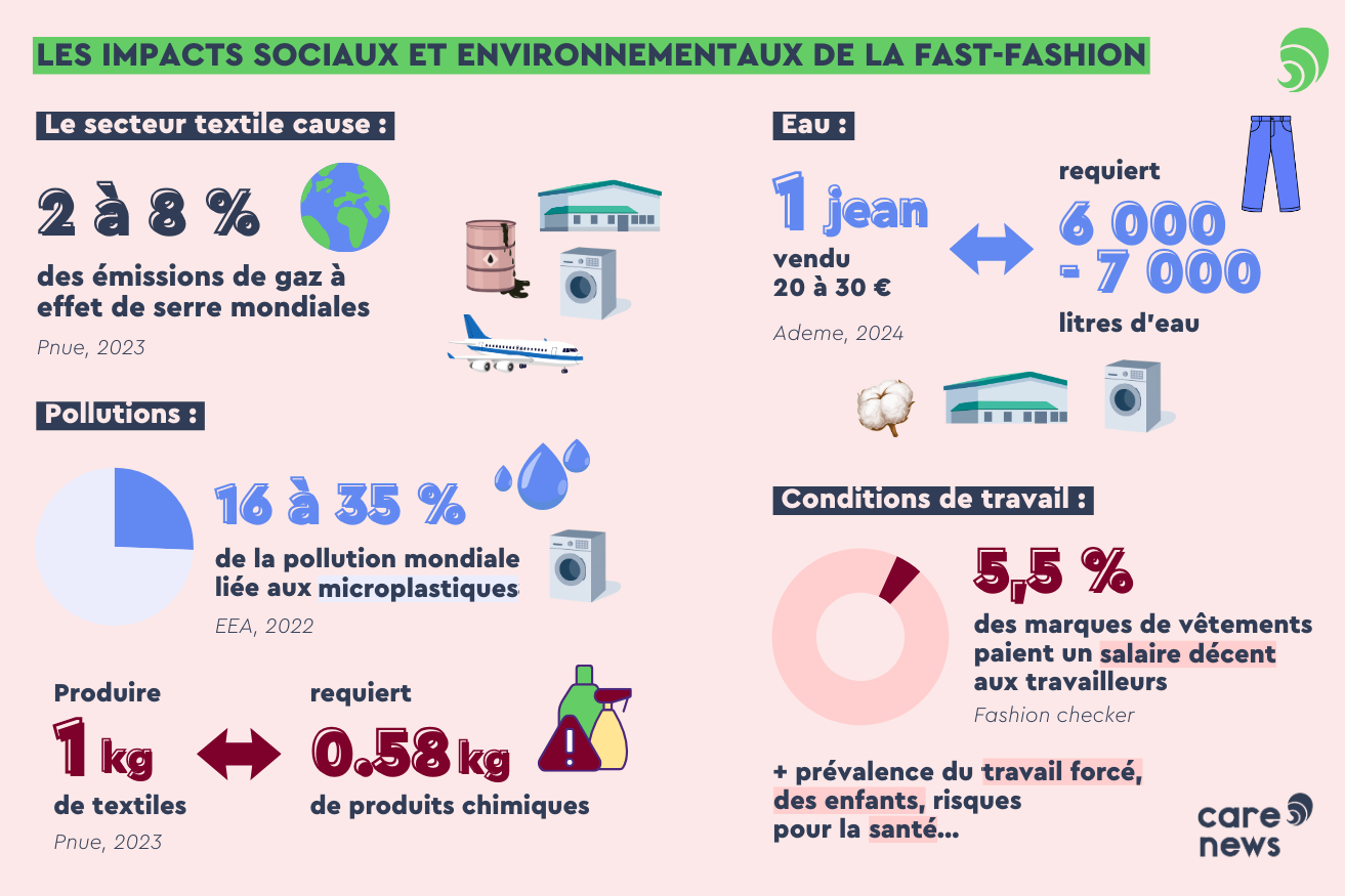 Conséquences sociales et environnementales du secteur textile