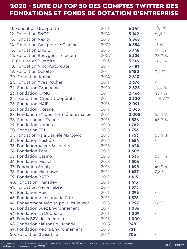 Carenews publie le TOP 10 des comptes Twitter des fondations et fonds de dotation.