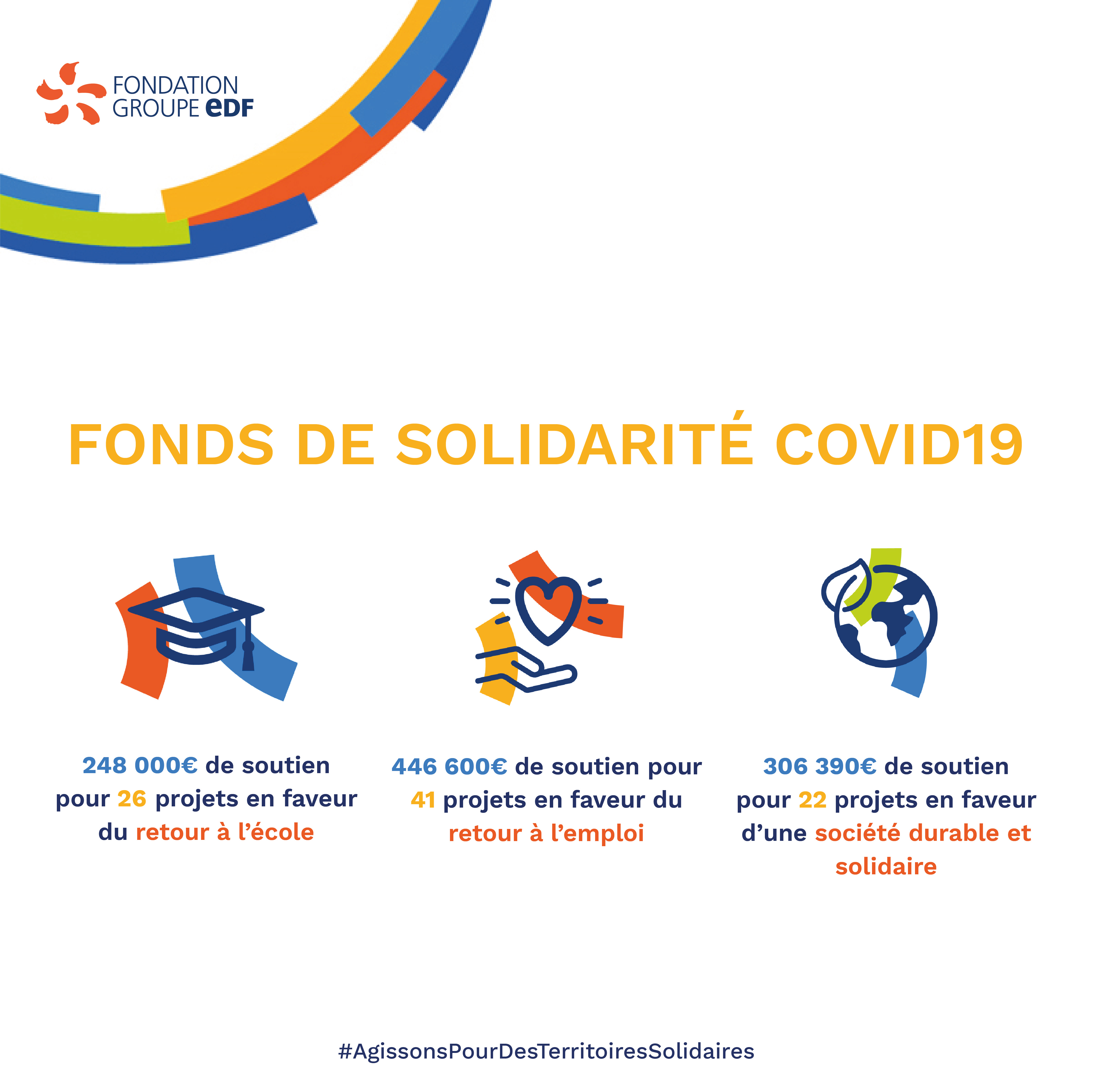 89 projets d’associations en France et à l’international soutenus par le Fonds de Solidarité Covid19 de la Fondation groupe EDF
