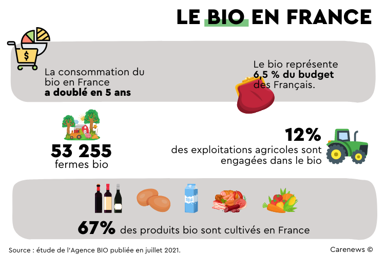 3 chiffres sur le bio en France