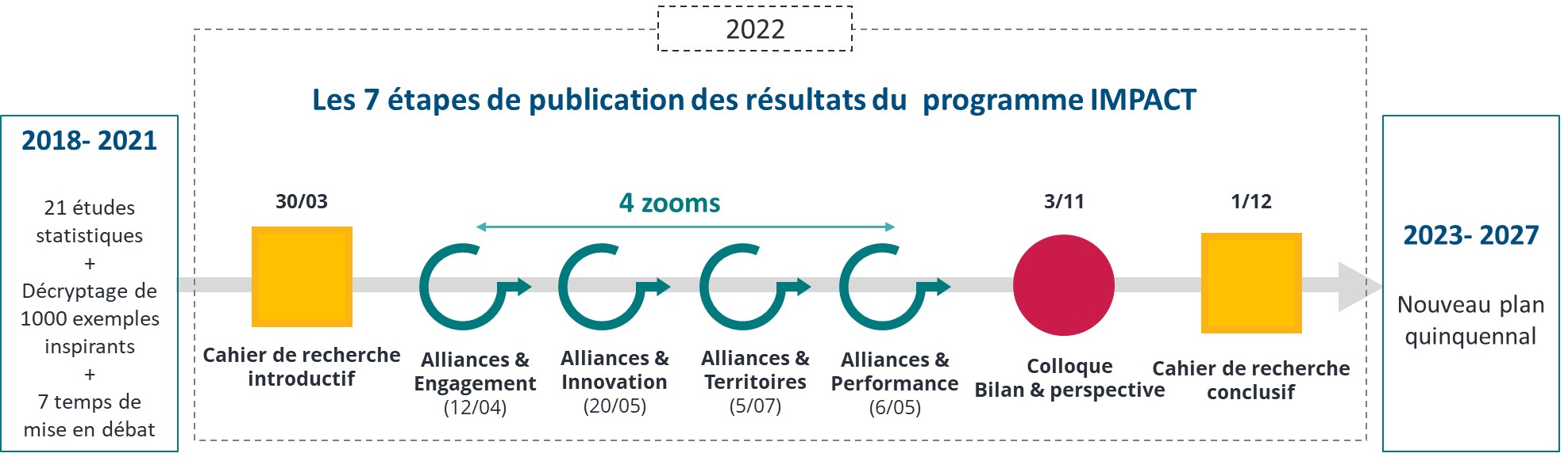 7 étapes en 2022