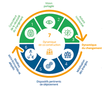 7 force du changement