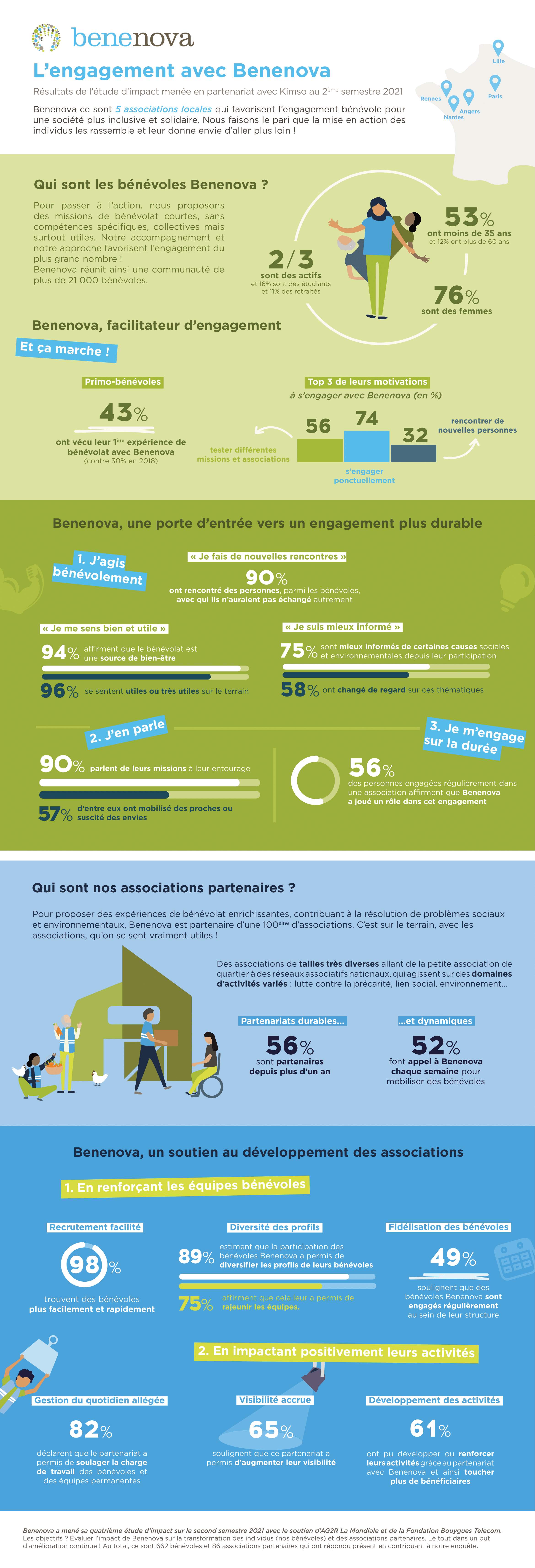 Benenova mesure d'impact infographie