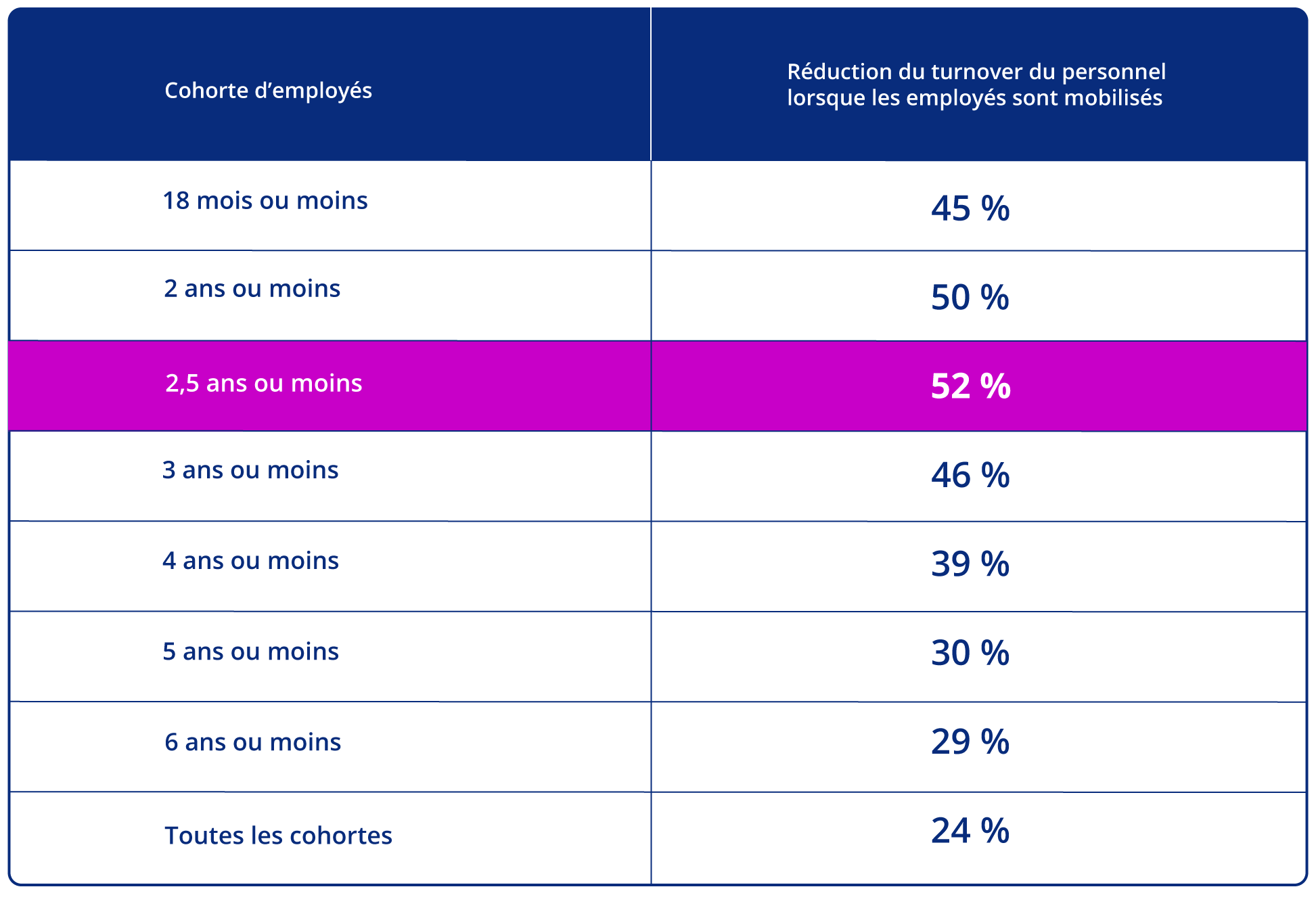 Étude : comment l’engagement favorise la rétention des talents ? - Crédit photo : Benevity