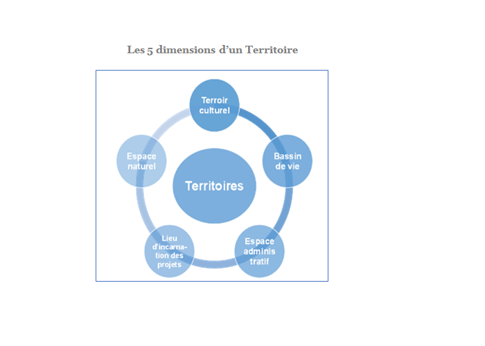 LES 5 DIMENSIONS D'UN TERRITOIRE