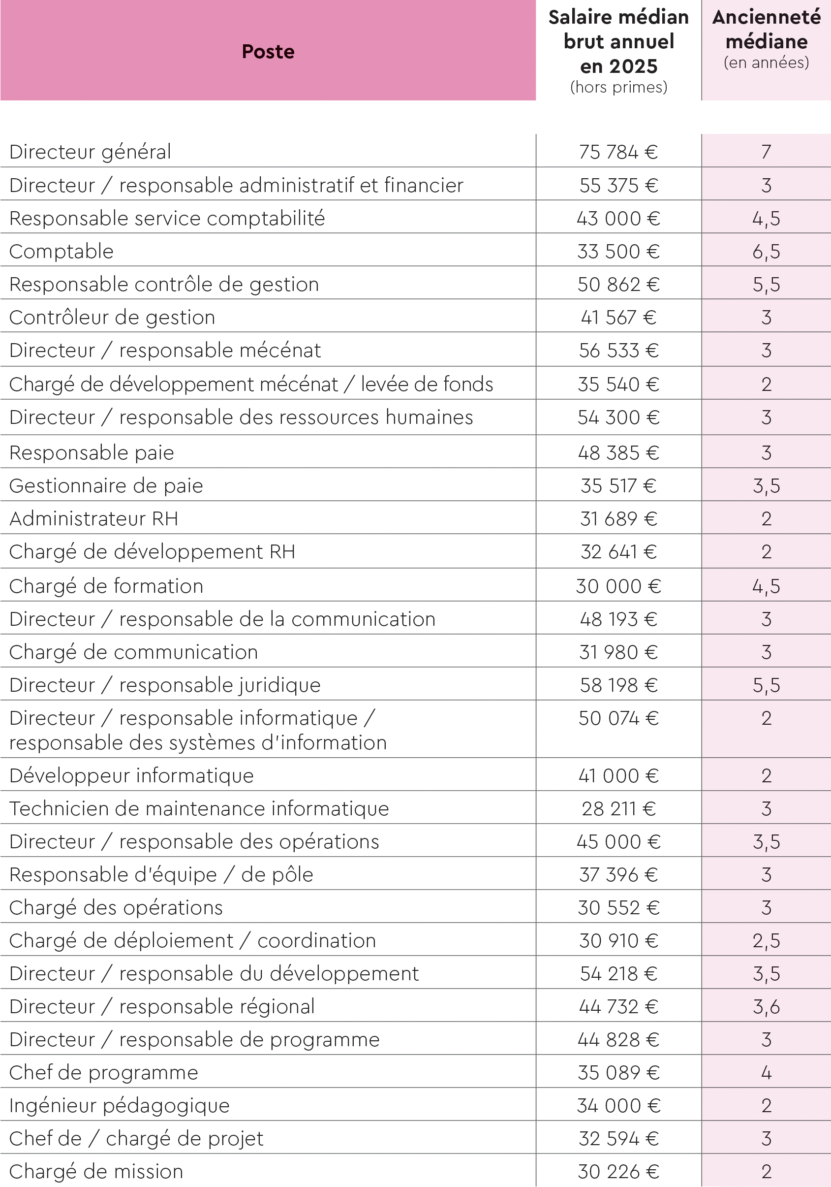 Tableau Baromètre des salaires dans les associations Tenzing-Carenews