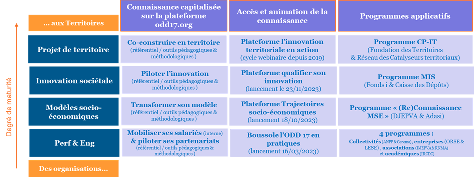 Cartographie des connaissances, plateformes et programmes