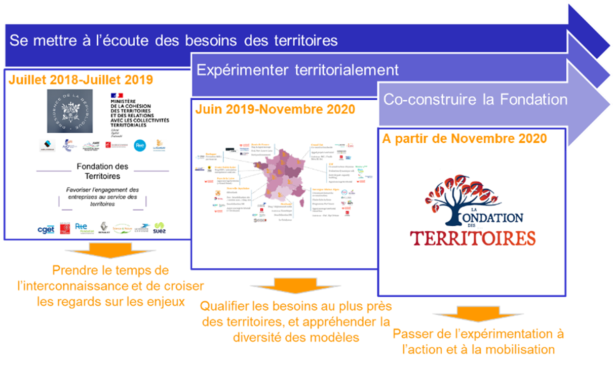 cheminement de la Fondation des Territoires