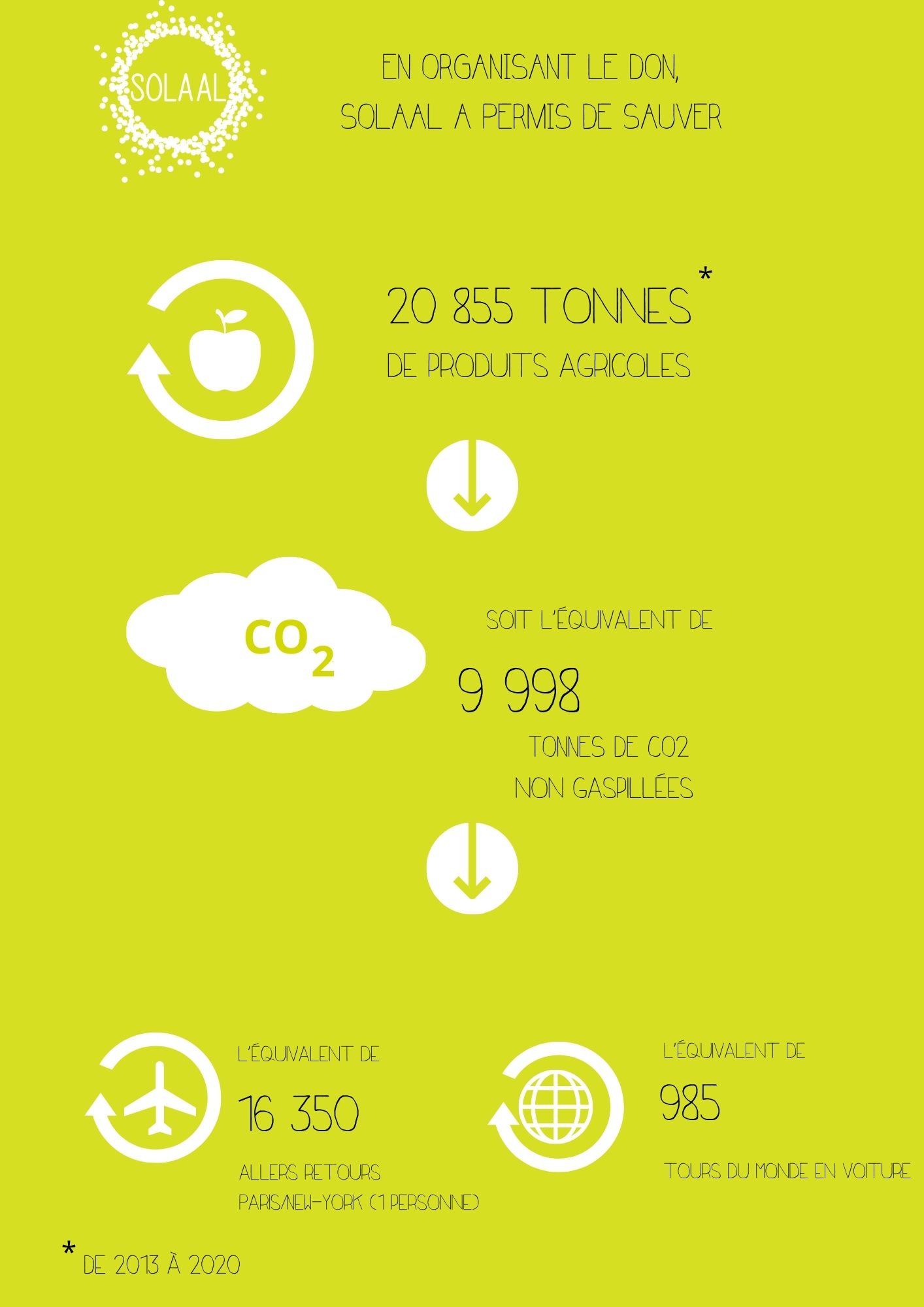 Infographies empreinte carbone de l'association SOLAAL de 2013 à 2020