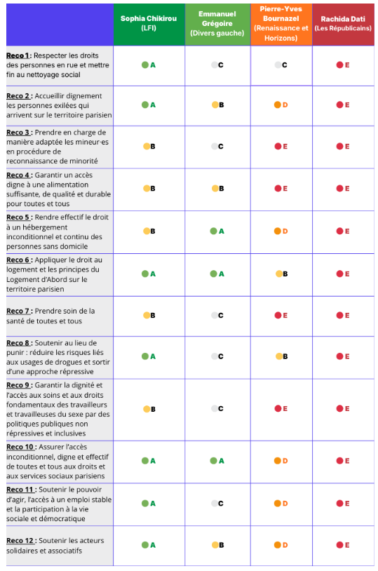 Les scores des candidats