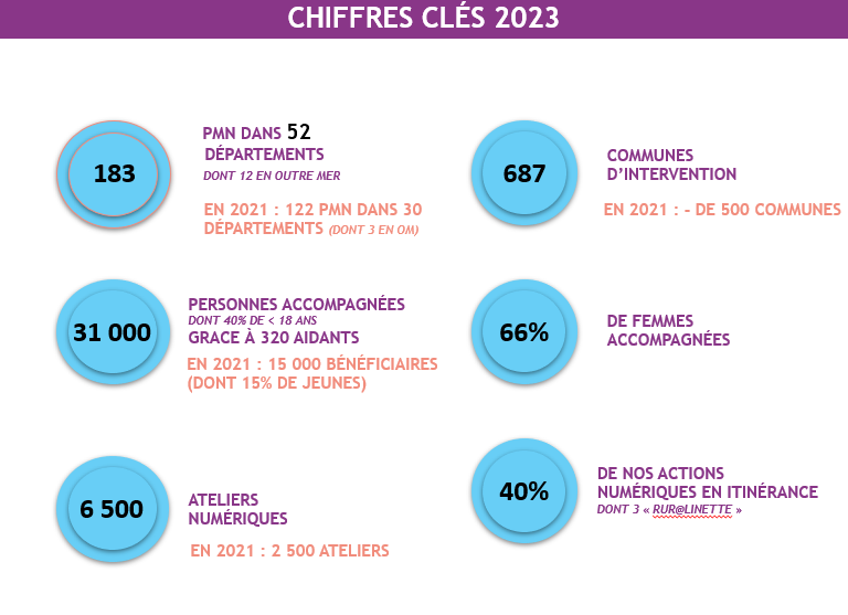 Chiffres clefs 2023