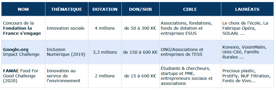 3 appels à projets