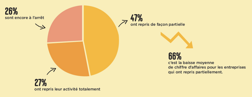 La reprise d'activité un mois après le déconfinement