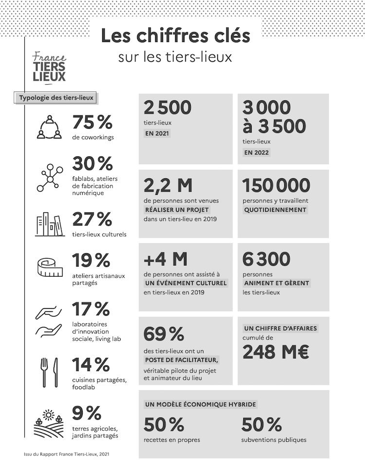 Les tiers-lieux en chiffre en 2021. Crédit : France Tiers-Lieux