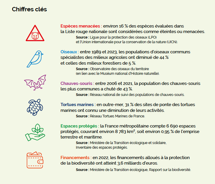 Chiffres clé de l'Observatoire national de la biodiversité (ONB)