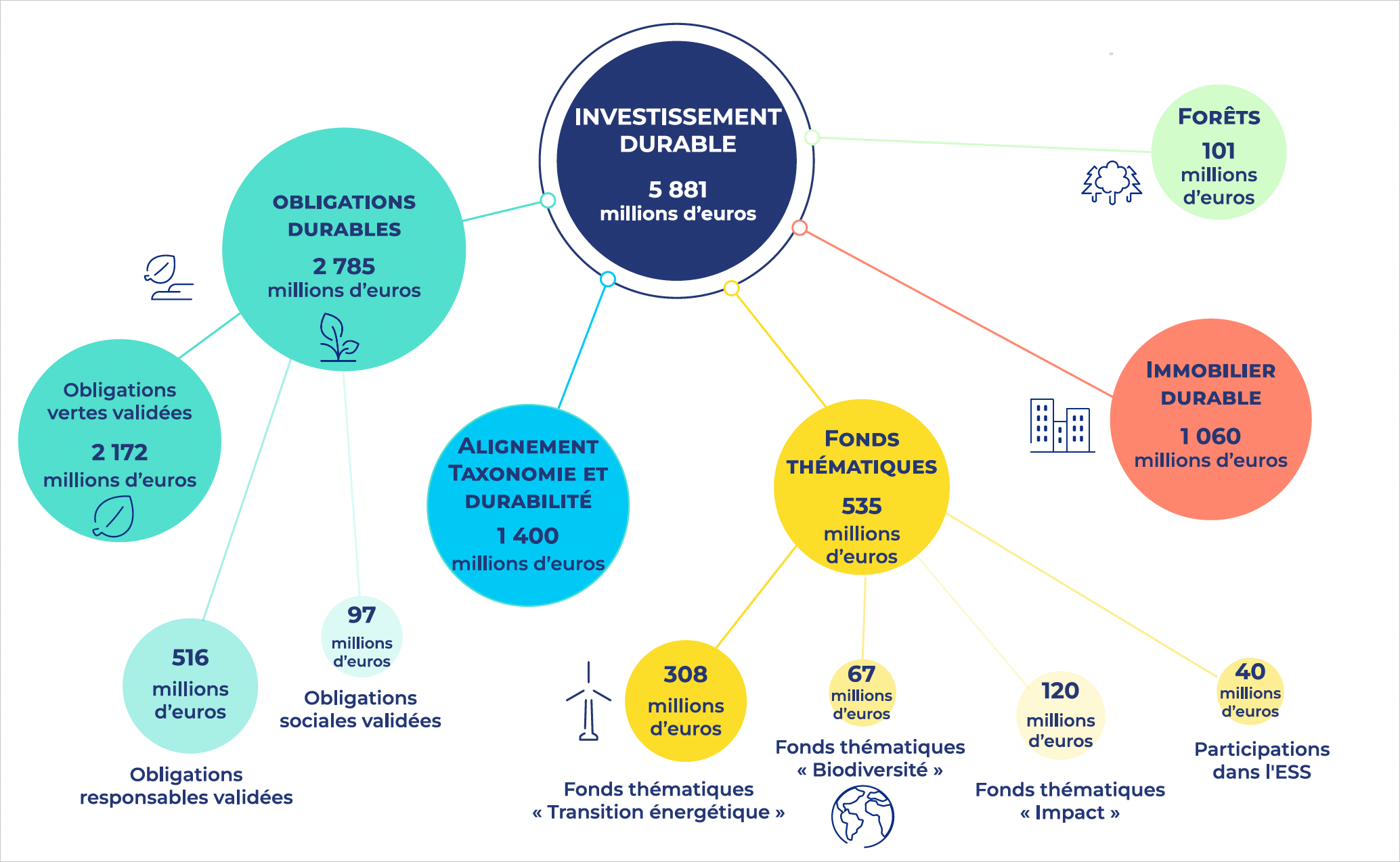 La Macif totalise 5,9 milliards d’euros d’investissements durables à fin 2025.