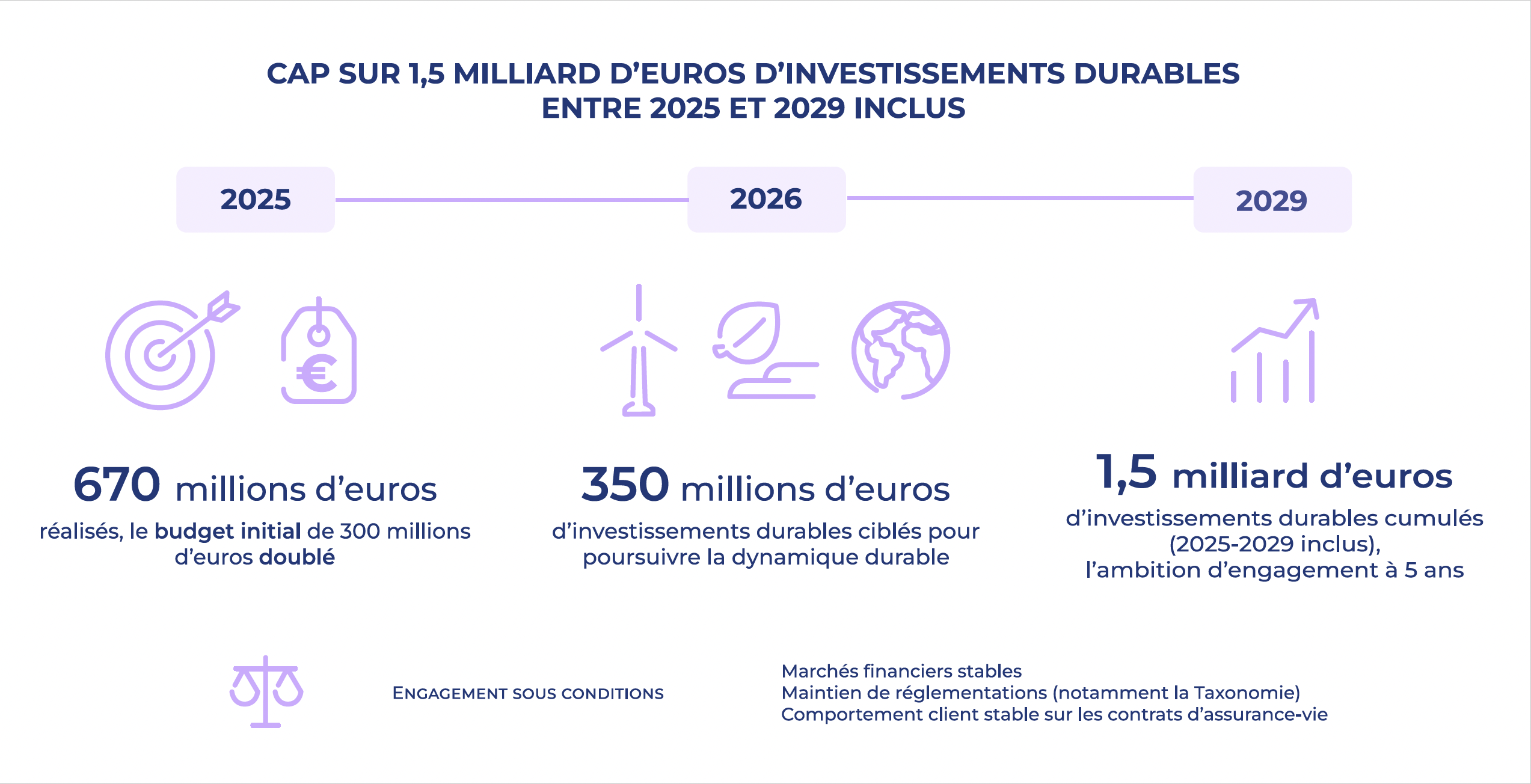 Synthèse : pour la Macif, cap sur 1,5 milliards d'investissements durables entre 2025 et 2029. 