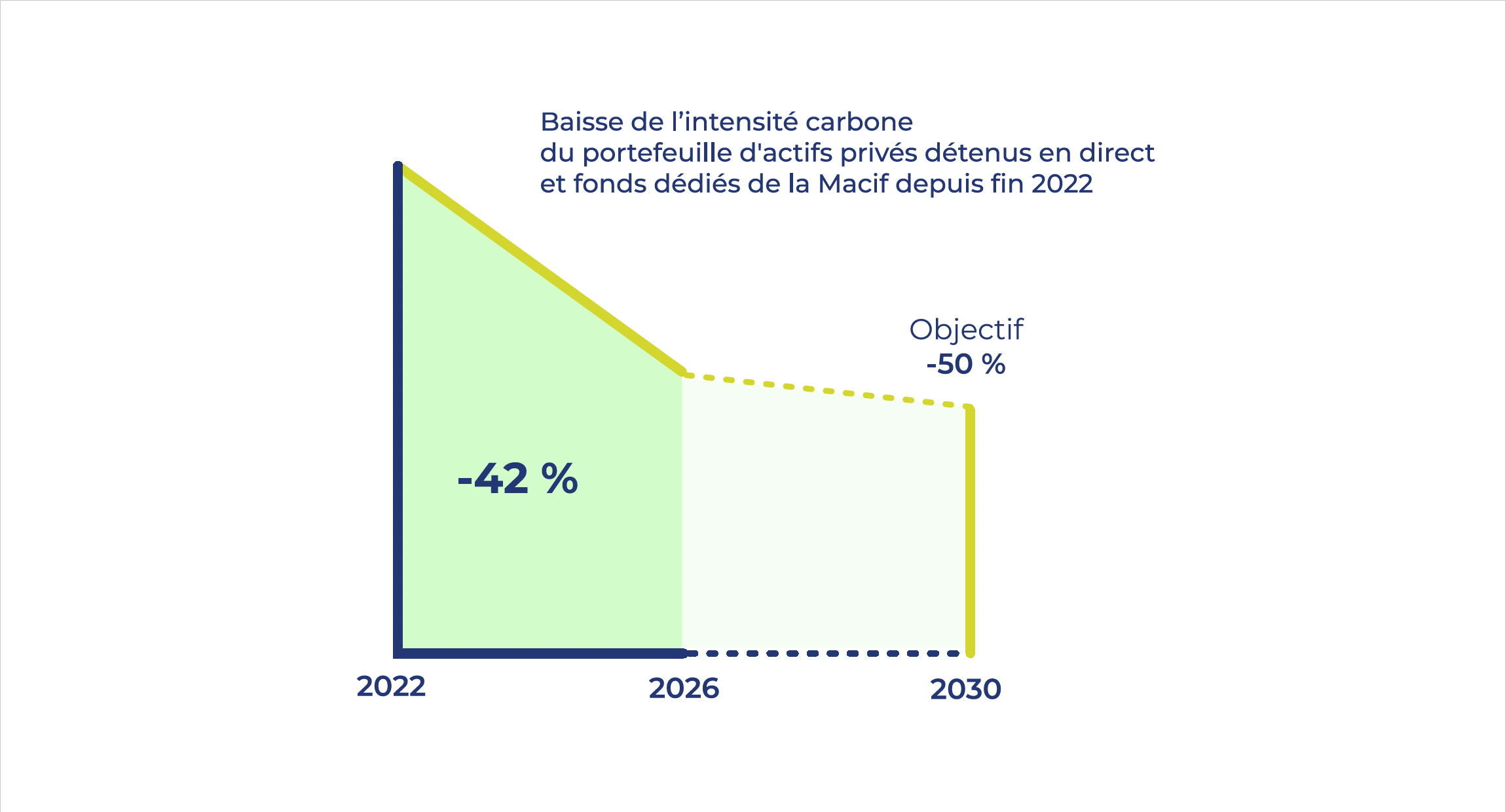 La Macif continue de faire baisser l’intensité carbone de son portefeuille d’obligations privées et fonds dédiés à fin 2025, avec une baisse significative de -20% réalisée cette année. 