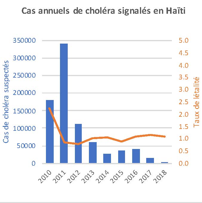 Cas annuels de choléra signalés en Haïti