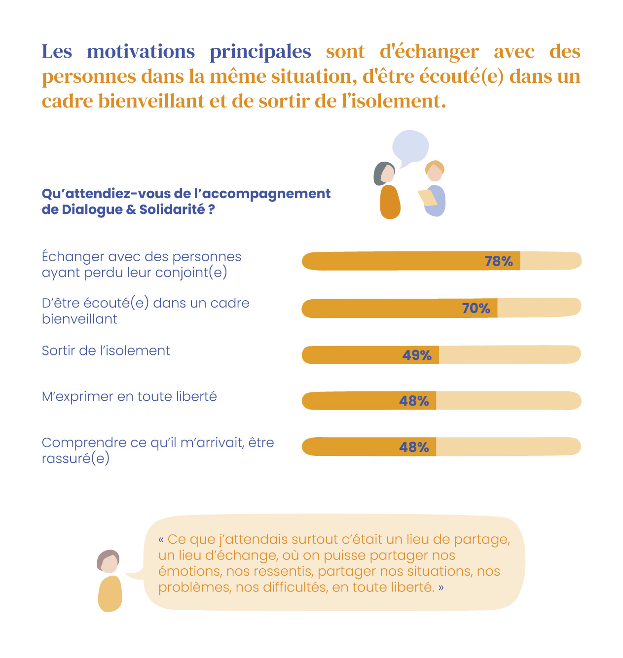 Dialogue & Solidarité : un impact positif confirmé par une étude. Crédit photo : OCIRP