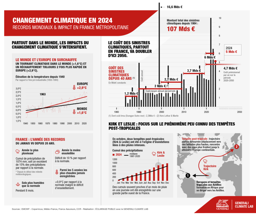 Datavisualisation