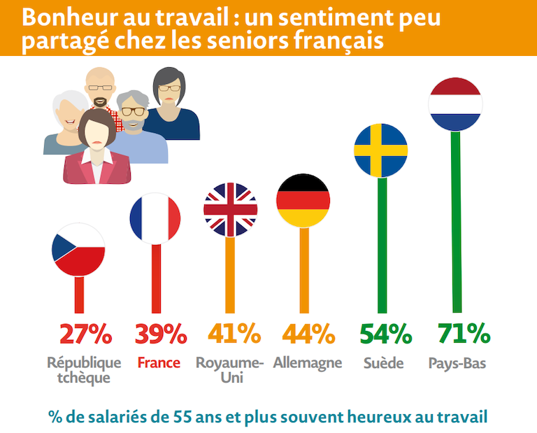 Bonheur au travail : un sentiment peu partagé chez les séniors français - Crédit photo : DR