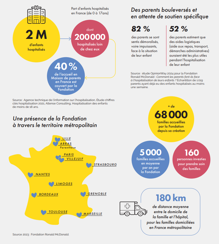Etudes Opinion 2024_pour la Fondation Ronald McDonald
