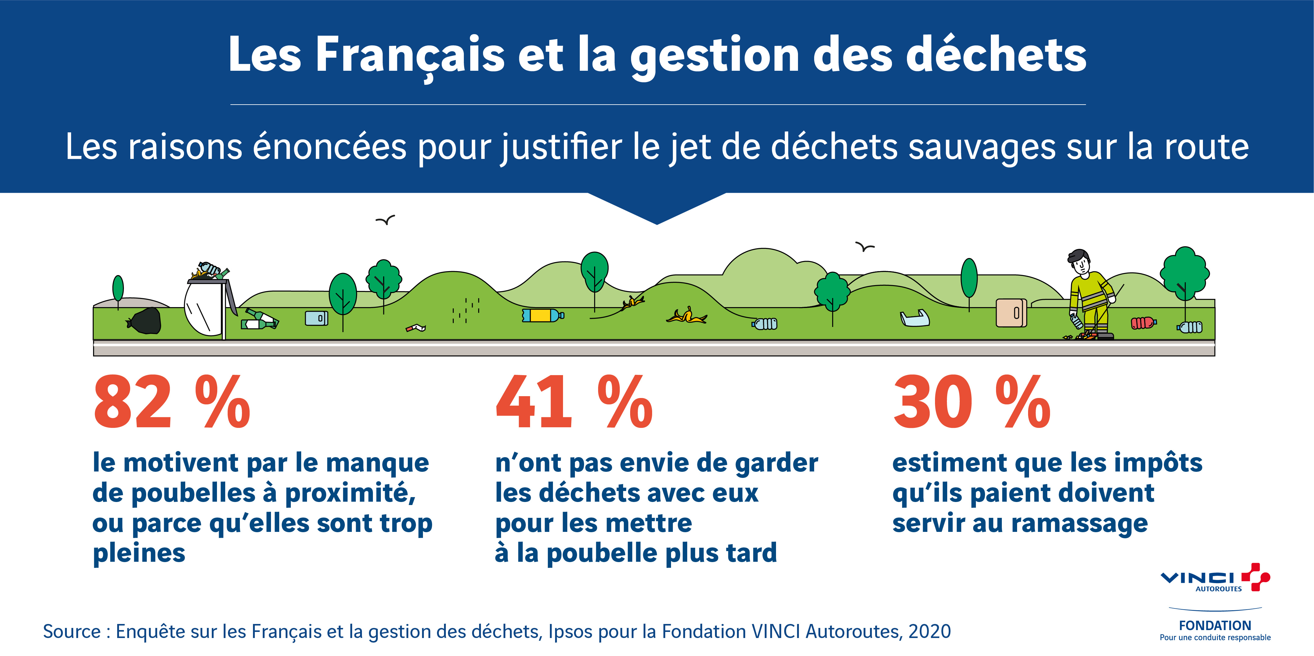 Raisons énoncées jets de déchets sauvages sur autoroute