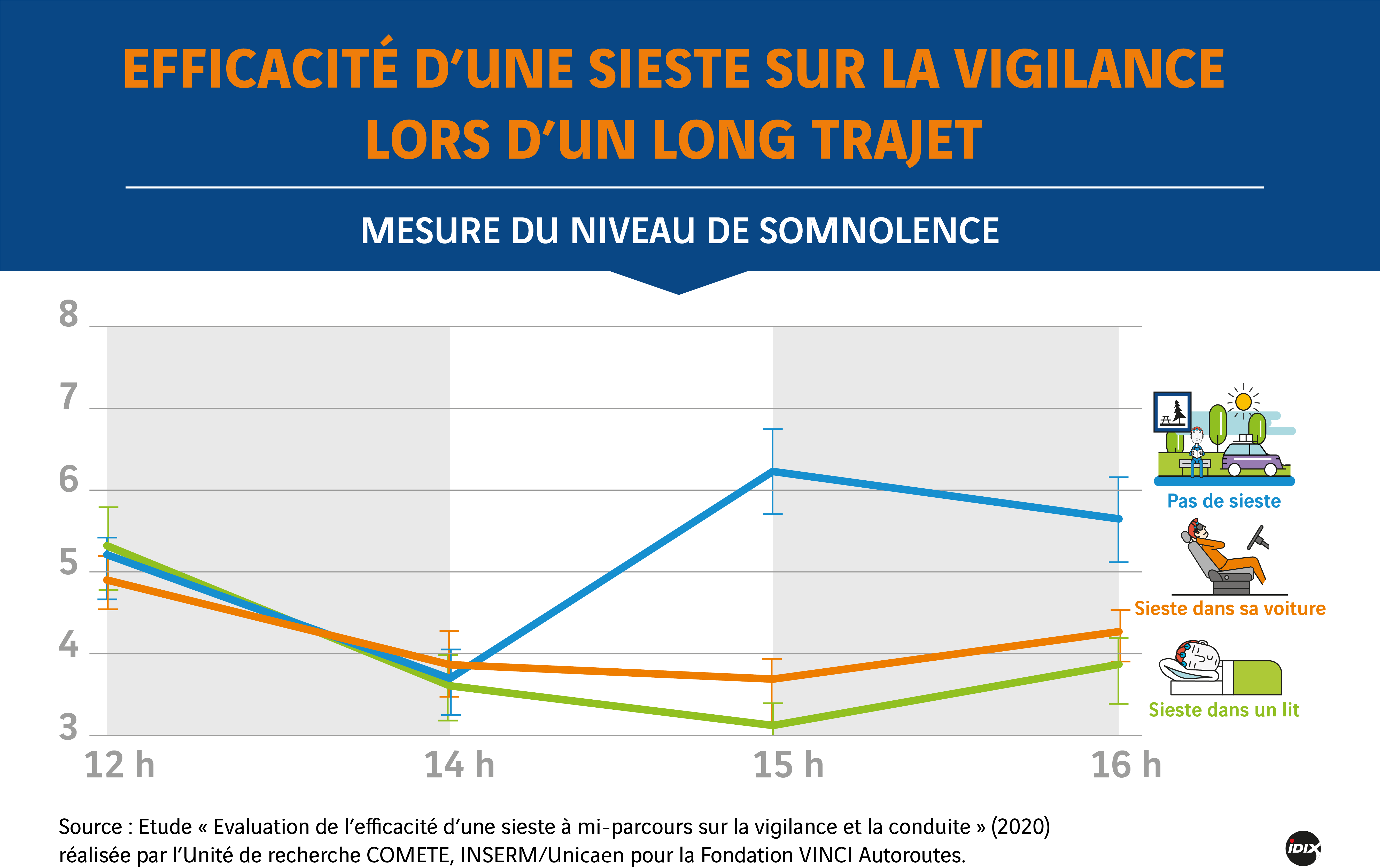 Niveau de somnolence