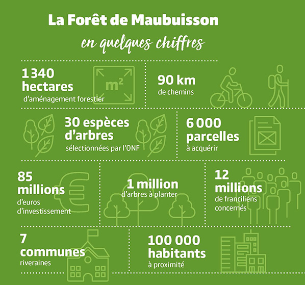 Chiffres clés de la Fôret Maubuisson - 1340 hectares d'aménagement forestier, 90km de chemins, 30 espaces d'arbres ssélectionnées par l'ONF, 6 000 parcelles à acquérir, 85 millions d'euros d'investissement: 1 million d'arbres à planter, 12 millions de franciliens concernés, 7 communes riveraines, 100 000 habitants à proximité
