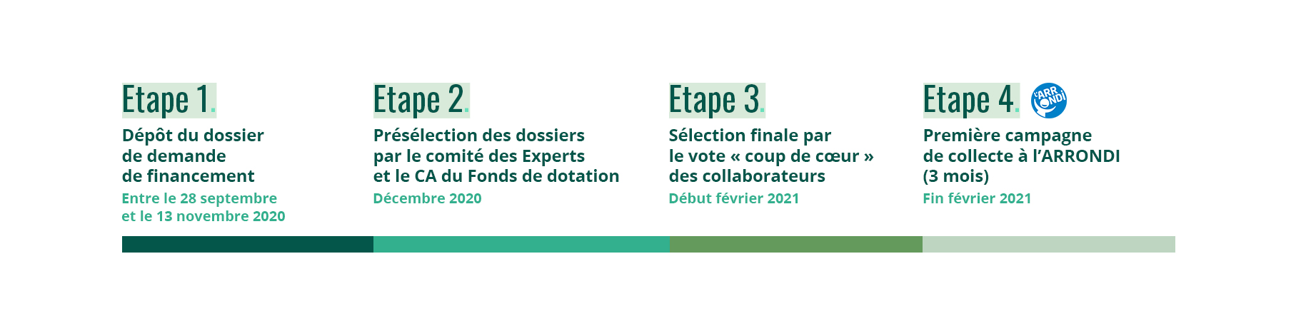 Les étapes pour candidater à l'appel à projets