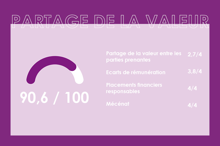 partage de la valeur