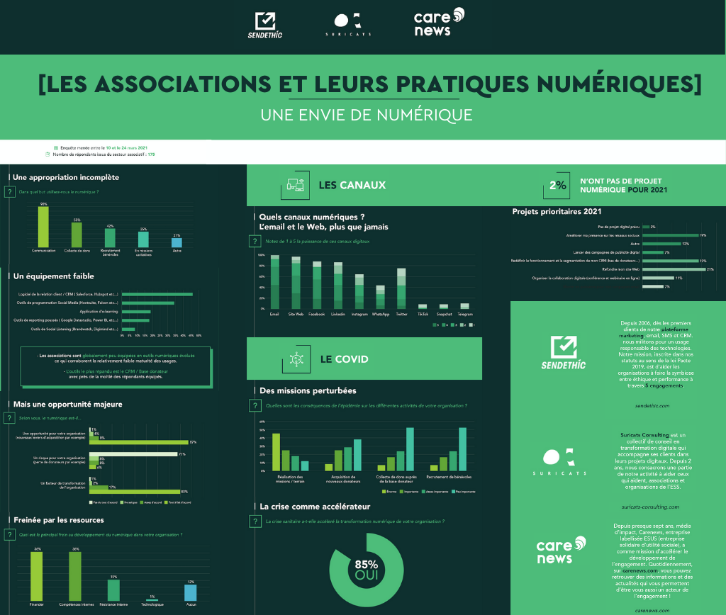 Infographie : la crise sanitaire, accélération du digital pour les associations. Crédits : Sendethic