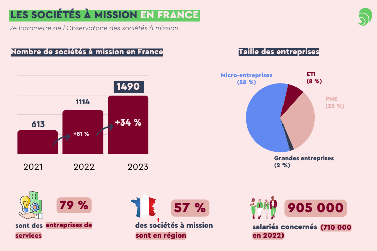 Les sociétés à mission en 2023. Crédit : Carenews.