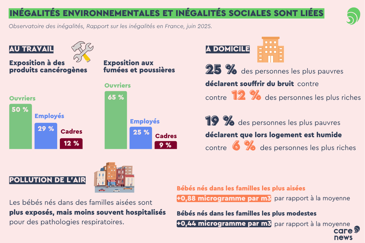 Infographie sur les inégalités environnementales