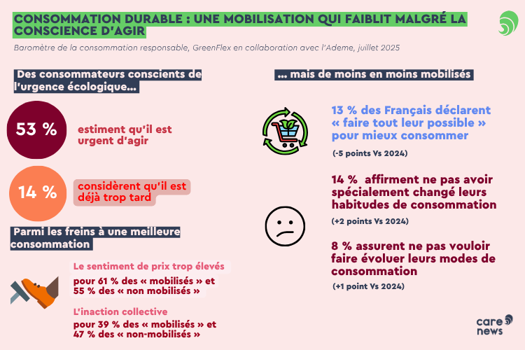 infog Greenfle , Ademe, consommation durable