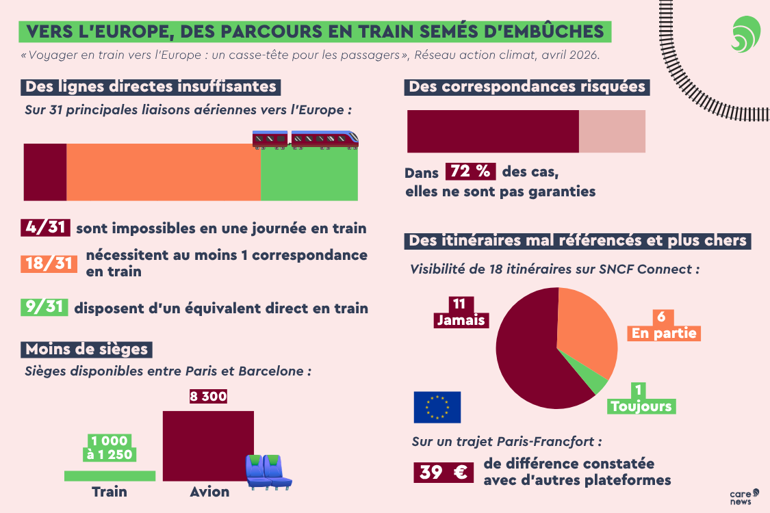 L'étude du réseau action climat