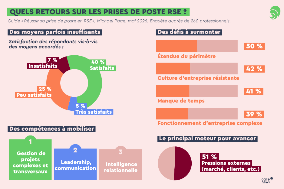 Les chiffres de Michael Page