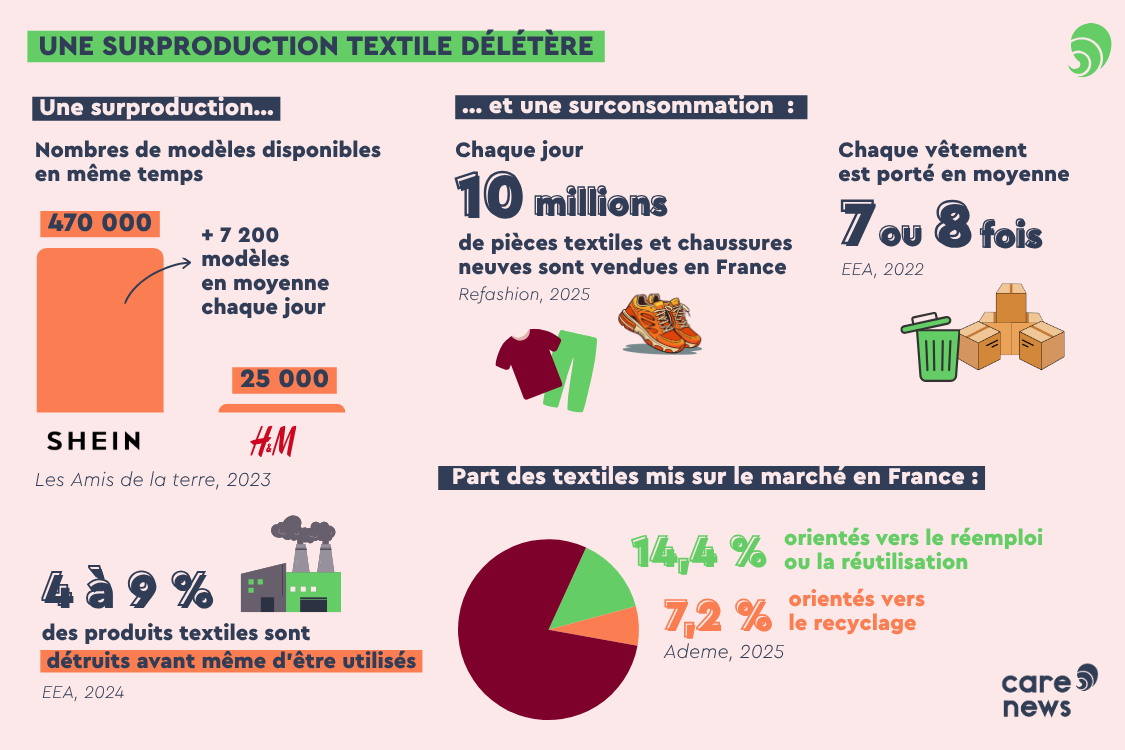 la surproduction et la surconsommation textile