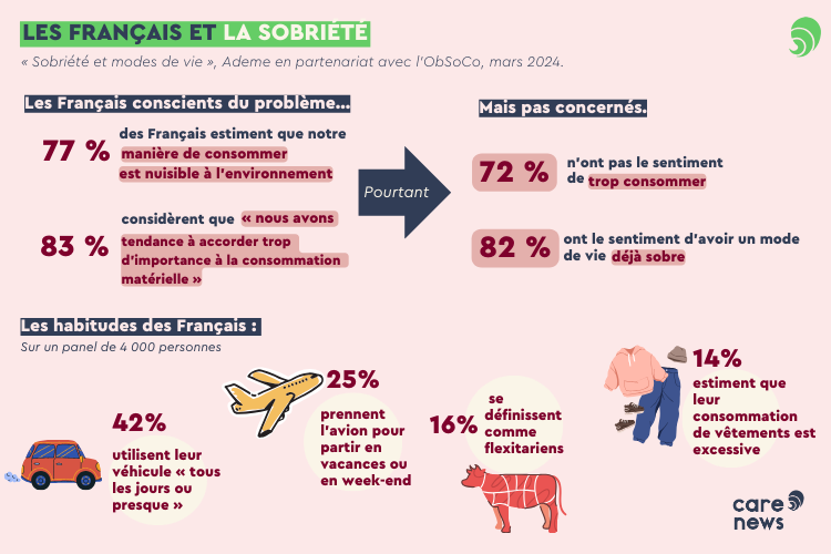 Les Français et la sobriété. Crédits : Carenews