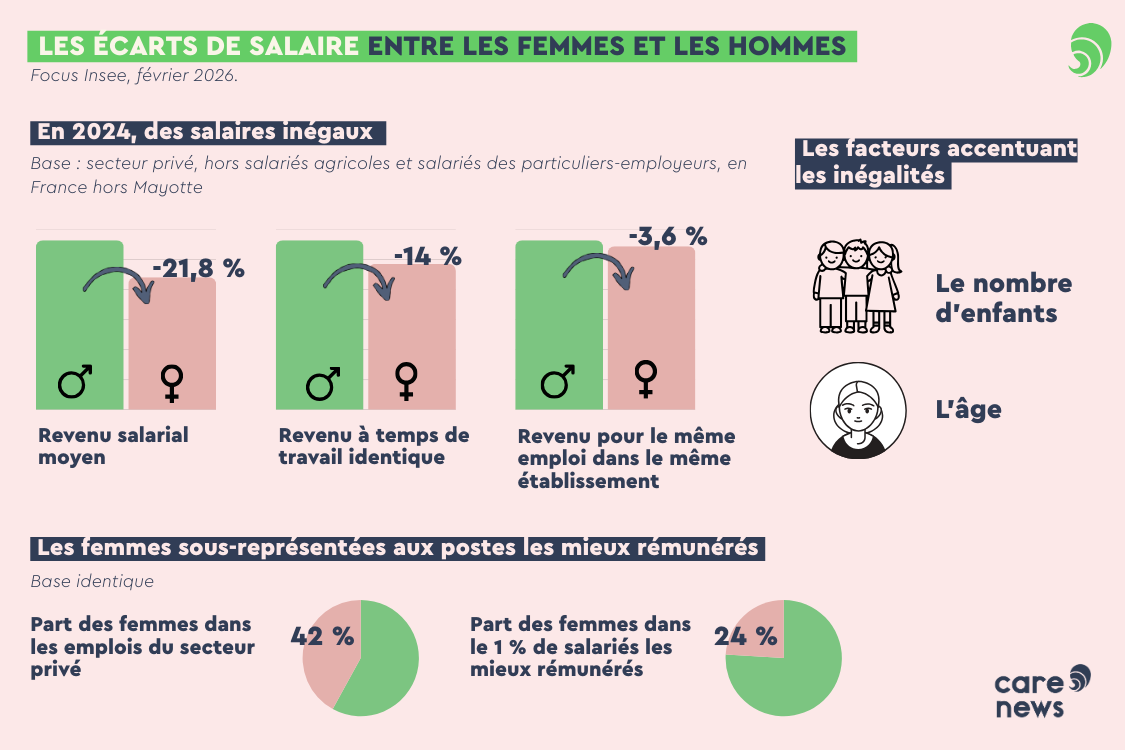 Infographie écarts de salaire femmes hommes Insee