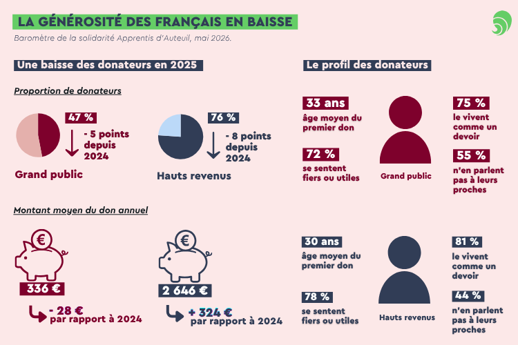 infographie baromètre de la solidarité apprentis d'Auteuil
